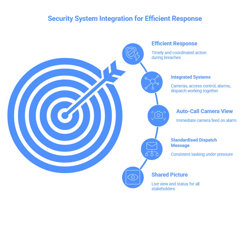 Security System Integration for Efficient Response
