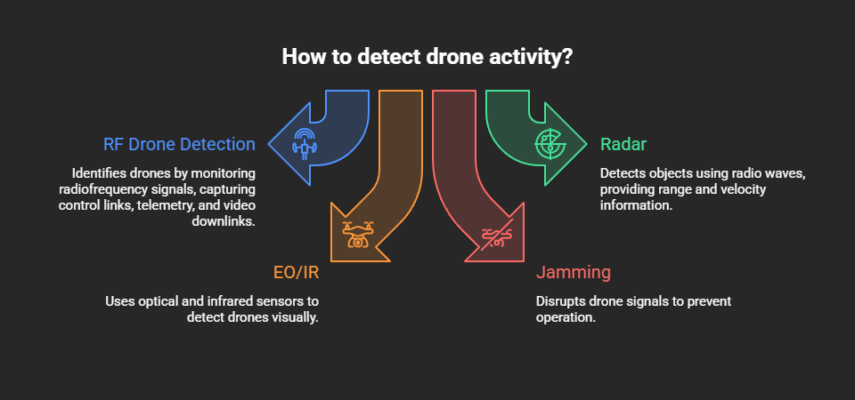 How to detect drone activity