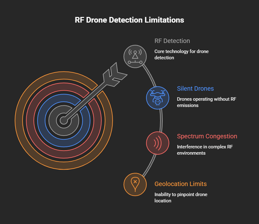 RF Drone Detection Limitations
