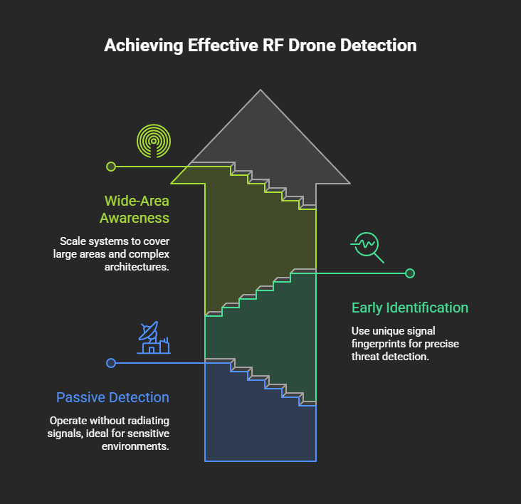 Effective RF Drone Detection