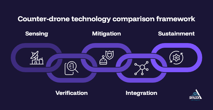 Counter-drone technology framewrok