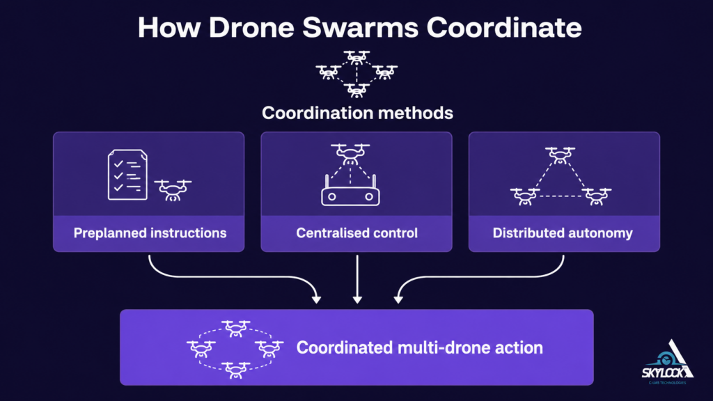 How drone swarms coordinate